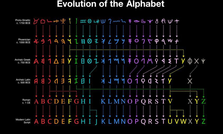 Evolution of the Alphabet - Bilingva Blog